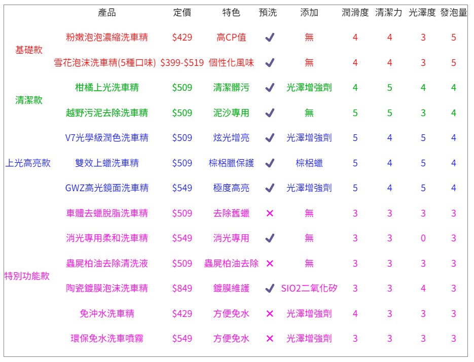 化學小子 Chemical Guys洗車精比較表